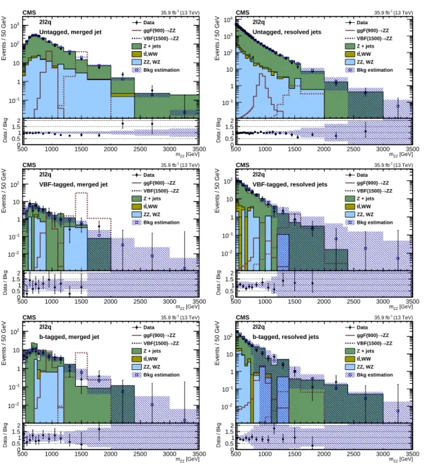 Figure 4: Distributions of the invariant mass m ZZ in the signal region for the merged (left) and resolved (right) case for the different categories in the 2 ` 2q channel