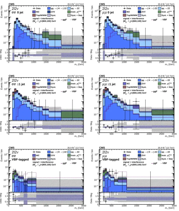 Figure 6: Distributions of the transverse mass m T in the signal region for the different analysis categories for the 2 ` 2ν channel, in the ee(left) and µµ final states (right)