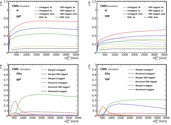 Figure 7: The product of efficiency and acceptance for signal events to pass the X → ZZ → 4 ` (upper plots) and X → ZZ → 2 ` 2q (lower plots) selection as a function of the generated mass m Gen ZZ , from ggF (left) and VBF (right) production modes.