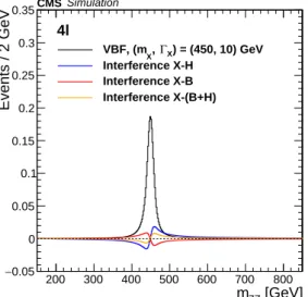 Figure 8: Parameterizations of the four lepton invariant mass for ggF (left) and VBF (right) pro- pro-duction modes, for m X = 450 GeV, Γ X = 10 GeV