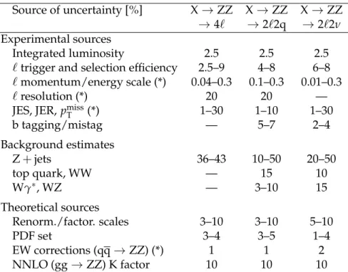 Table 1: Sources of uncertainties considered in each of the channels included in this analysis.