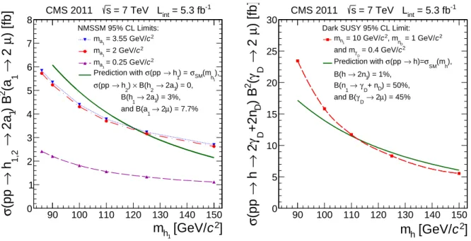 Figure 2: Left: The 95% CL upper limits as functions of m h 1 , for the NMSSM case, on σ ( pp → h 1,2 → 2a 1 ) × B 2 ( a 1 → 2µ ) with m a 1 = 0.25 GeV/c 2 (dashed curve), m a 1 = 2 GeV/ c 2  (dash-dotted curve) and m a 1 = 3.55 GeV/c 2 (dotted curve)