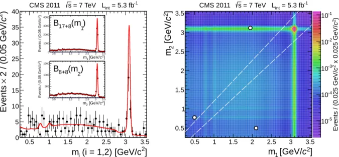 Figure 1: Left: Comparison of the data (solid circles) failing the m 1 ' m 2 requirement in the control sample where no isolation requirement is applied to reconstructed dimuons with the prediction of the background shape model (solid line) scaled to the n
