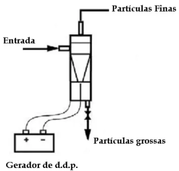 Figura 2.7: Hidrociclone “elétrico” desenvolvido por Pratarn et al. (2005).
