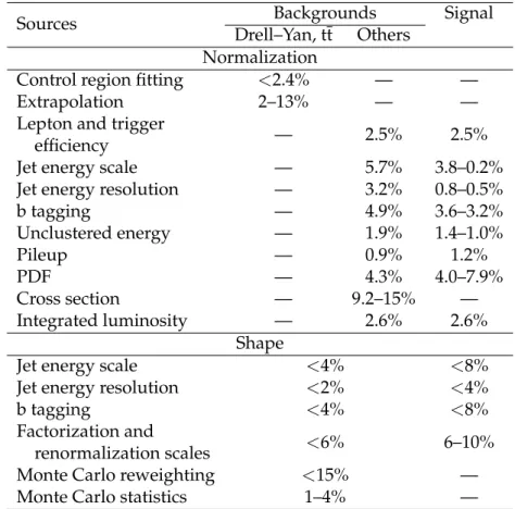 Table 2: Summary of systematic uncertainties. Normalization: sources of systematic uncer- uncer-tainty and their effect in percent on the normalization of signal and background distributions.