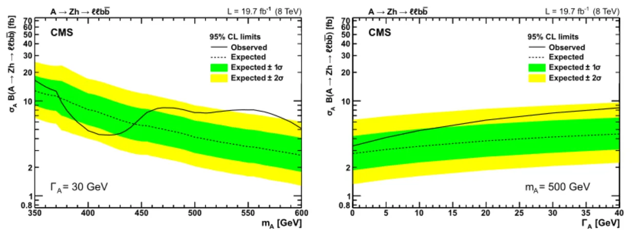 Figure 4: Observed and expected 95% CL upper limit on σ A B( A → Zh → `` bb ) for Γ A = 30 GeV as a function of m A (left), and for m A = 500 GeV as a function of the width of the A boson (right)