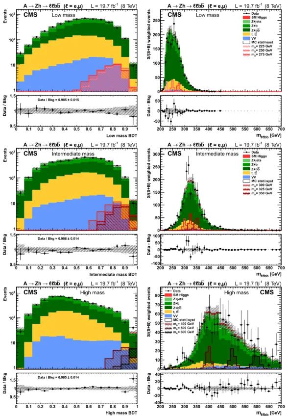 Figure 2: BDT outputs and invariant mass distributions in the low, intermediate, and high mass regions