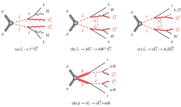 Figure 1: The decay topologies of the signal models considered with experimental signatures of four or more jets plus missing transverse momentum