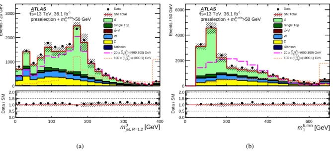 Figure 2: Distributions of the discriminating variables (a) m 0 jet,R = 1.2 and (b) m b,min T after the common preselection and an additional m b,min T &gt; 50 GeV requirement