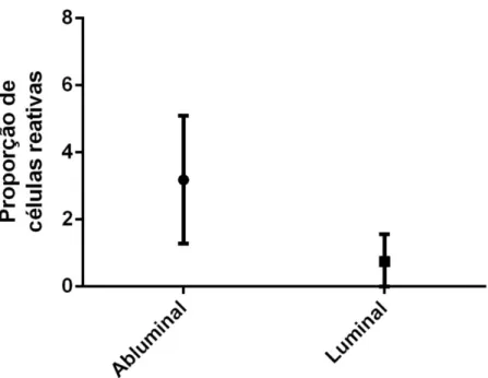 Gráfico  2-  Comparação  entre  as  médias  (ponto  central)  e  desvios-padrão  (barras)  do  índice  de  proporção  de  células  com  reatividade  nuclear  para  β-Catenina,  segundo  Detre  et  al