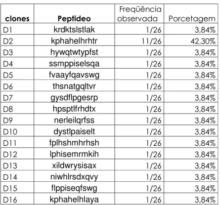 Tabela  2: Seqüência  dos  peptídeos identificados pelo programa DNA2PRO, e a  freqüência observada de cada peptídeo