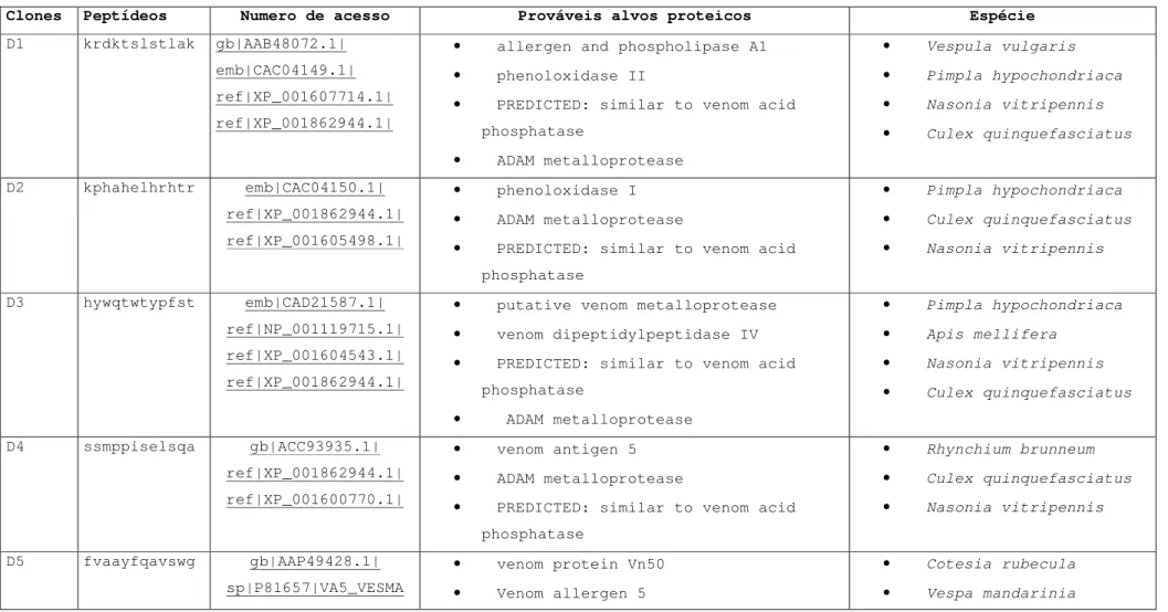 Tabela 3: Análise de bioinformática dos peptídeos selecionados por Phage Display em veneno de D