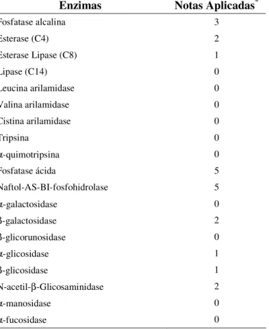 Tabela  4:  Avaliação  da  atividade  enzimática  do  veneno  de  D.  australis  pelo  kit  Api-Zym  (Bio  Mèrieux)