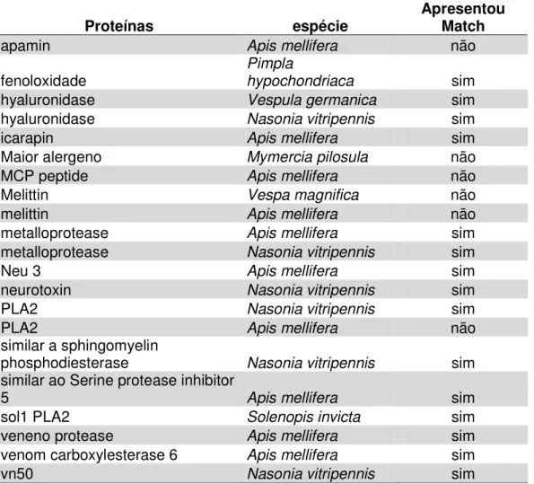 Tabela 5 : Mapeamento dos componentes do veneno de D. australis  utilizando o  programa MATCH 
