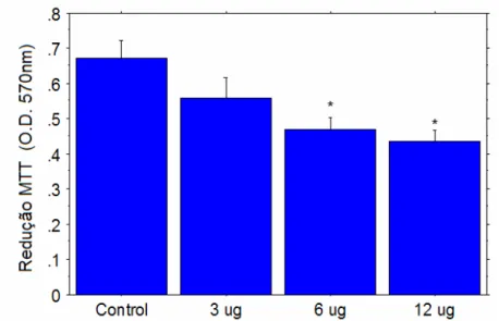 Figura  1:  redução  do  MTT  por PBMC  estimulada com  diferentes  concentrações  de veneno de  D