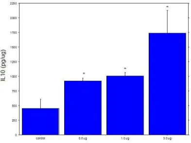 Figura 2: Quantificação de IL10 produzida por cultura  de sangue periférico após  24h  de  estimulo  com  veneno  de    bruto  de  D