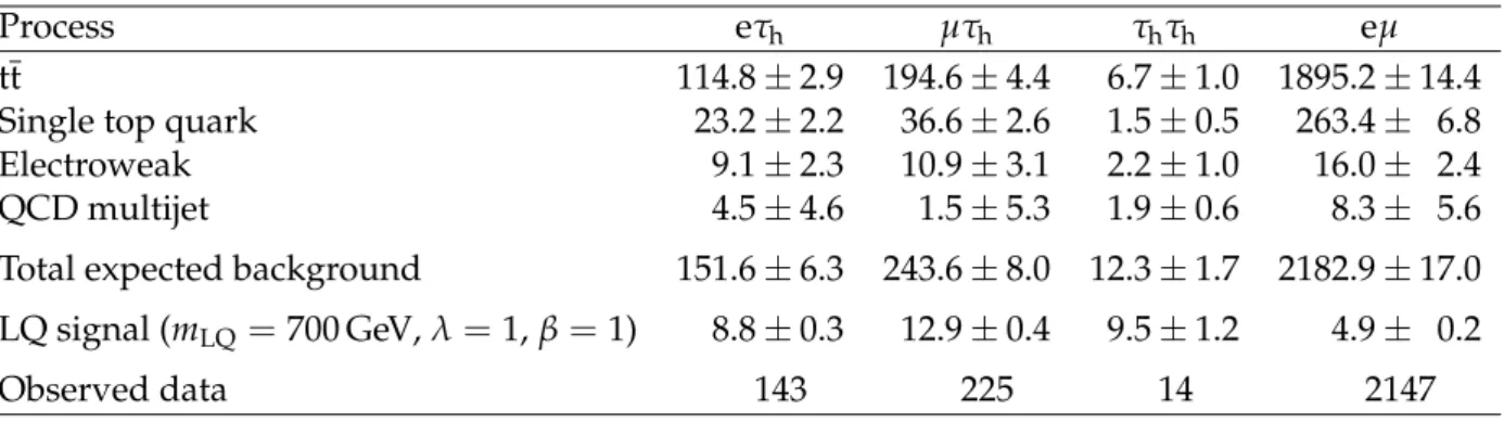 Table 2: Numbers of events observed in the eτ h , µτ h , τ h τ h , and eµ channels for S T &gt; 500 GeV, compared to the background expectations and to the event yield expected for single-LQ  pro-cesses with m LQ = 700 GeV (λ = 1 and β = 1)