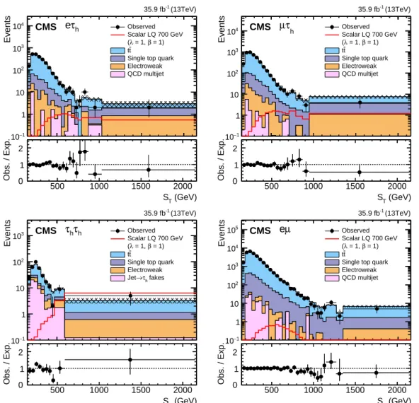 Figure 3: Observed S T distribution in the eτ h (upper left), µτ h (upper right), and τ h τ h (lower left) signal regions, as well as in the eµ (lower right) control region, compared to the expected SM background contributions