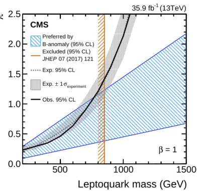 Figure 5: Expected and observed exclusion limits at 95% confidence level on the Yukawa cou- cou-pling λ at the LQ-lepton-quark vertex, as a function of the LQ mass
