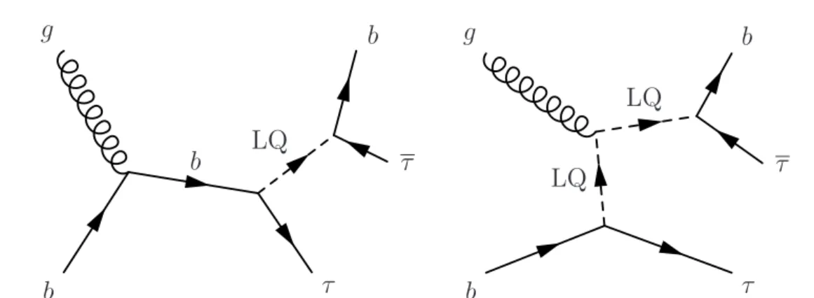 Figure 1: Leading order Feynman diagrams for the single production of third-generation LQs subsequently decaying to a τ lepton and a bottom quark, for the s-channel (left) and t-channel (right) processes.