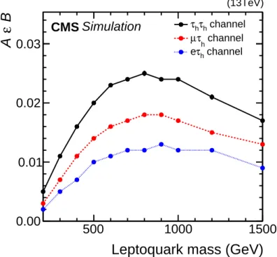 Figure 2: The product of acceptance, efficiency, and branching fraction as a function of m LQ for the single production of LQs in each of the three channels considered: τ h τ h (black solid line), µτ h (red dashed line), and eτ h (blue dotted line).