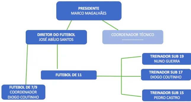 Figura 1-Organograma estrutural do Futebol da ADCEDC 