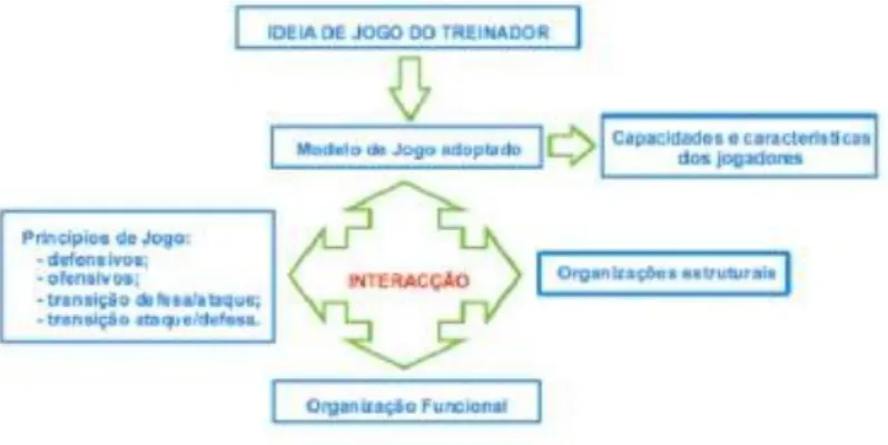 Figura 4-Interação do Modelo de Jogo (Oliveira, 2003) 