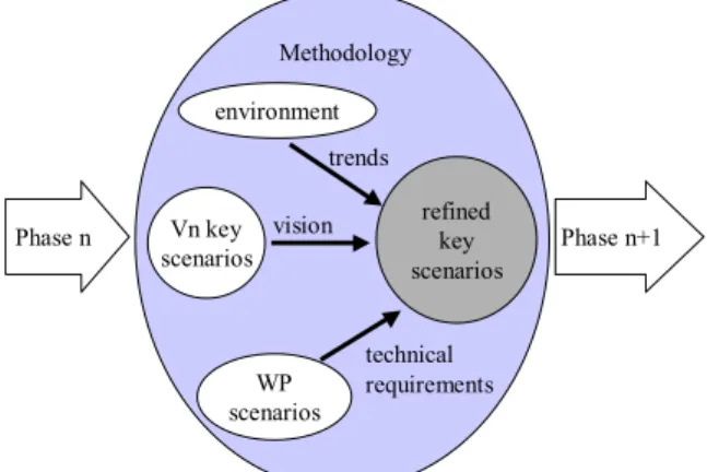 Figure 1: Iterative Architecture Refinement Process  Further input will come from the Daidalos  implementation activities which might define more  detailed use-cases in order to highlight different  technical realisation options, which will be refined  bas