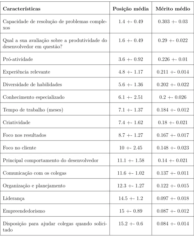 Tabela 6 – Ordenação das características (conjunto original de 5 classes)