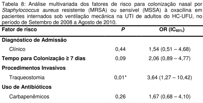 Tabela  8:  Análise  multivariada  dos  fatores  de  risco  para  colonização  nasal  por  Staphylococcus  aureus  resistente  (MRSA)  ou  sensível  (MSSA)  à  oxacilina  em  pacientes  internados  sob  ventilação  mecânica  na  UTI  de  adultos  do  HC-UF