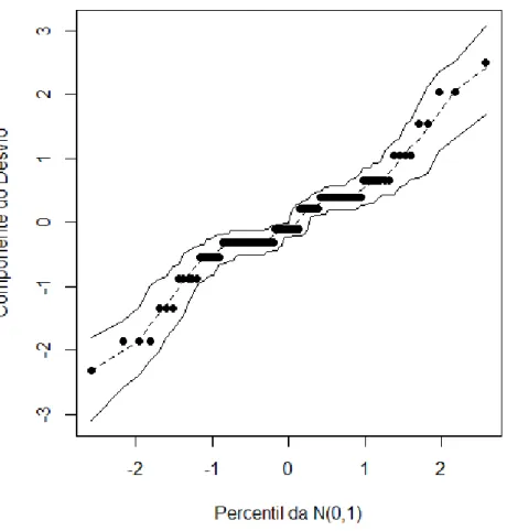Figura 4 - Gráfico normal de probabilidade para o modelo ajustado para Introdução à EAD 