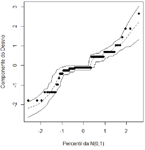 Figura 8 - Gráfico normal de probabilidade para o modelo ajustado para Fundamentos da Matemática  Elementar 