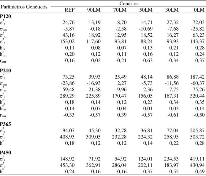 Tabela 3 - Estimativas médias dos componentes de (co)variância e parâmetros genéticos para  as  características  de  crescimento  de  bovinos  da  raça  Nelore,  considerando  os  diferentes cenários de inclusão das informações de lotes de manejo
