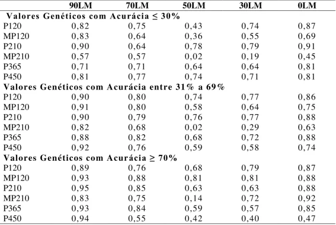Tabela  5  -  Correlação  de  posto  ou  Spearman  entre  os  valores  genéticos  preditos  para  as  características  de  crescimento  considerando  o  cenário  de  referência  (REF),  em  três  grupos  de  acurácia  dos  valores  genéticos,  com  aqueles