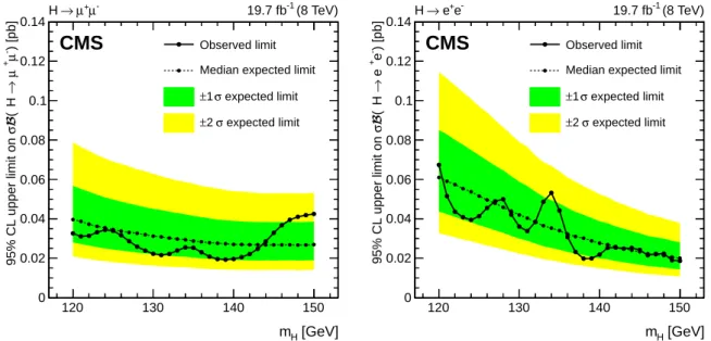 Figure 3: Exclusion limits on σ B are shown for H → µ + µ − (left), and for H → e + e − (right), both for 8 TeV