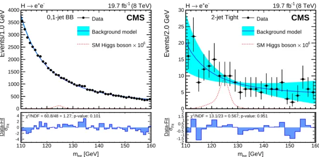 Figure 4: The dielectron invariant mass at 8 TeV and the background model are shown for the 0,1-jet BB (left) and 2-jet Tight (right) categories
