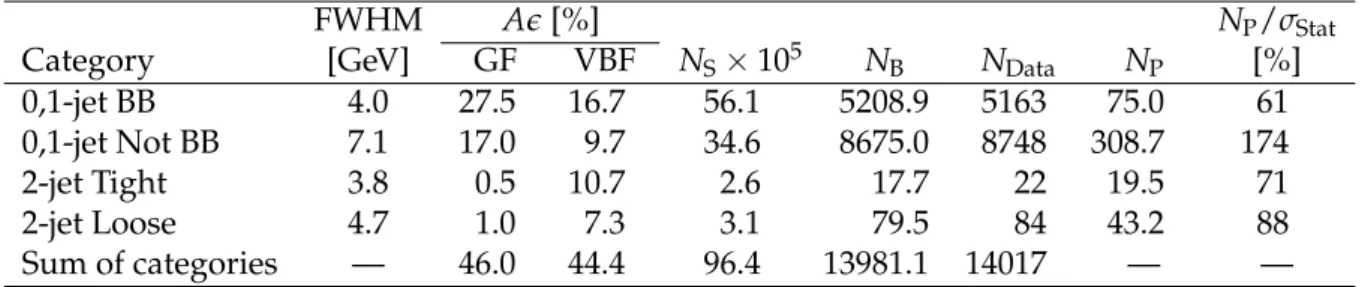 Table 4: Details regarding each category of the H → e + e − analysis, for 19.7 ± 0.5 fb − 1 at 8 TeV.
