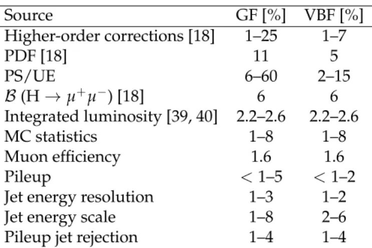 Table 2: The relative systematic uncertainty in the H → µ + µ − signal yield is listed for each un- un-certainty source