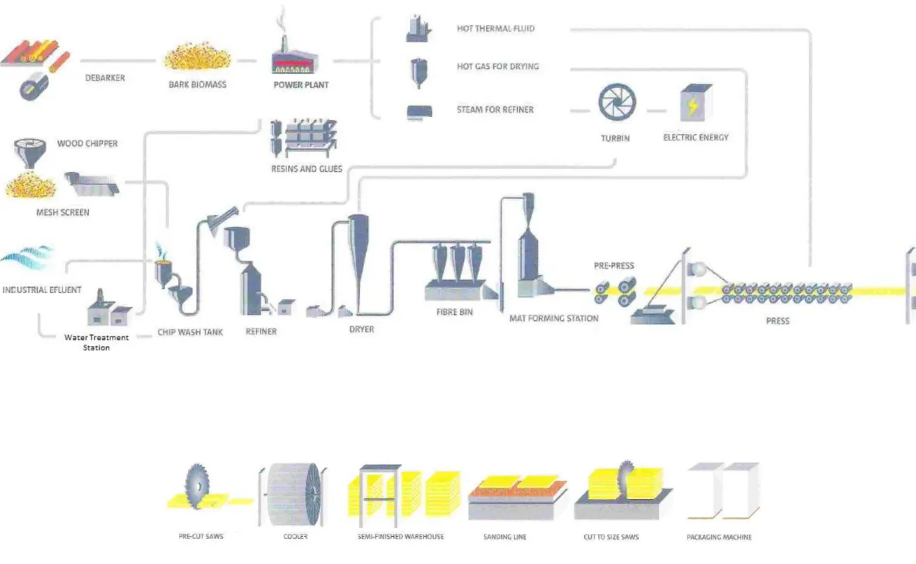 Figure 2.3 Flowchart of the MDF productive process [6] 