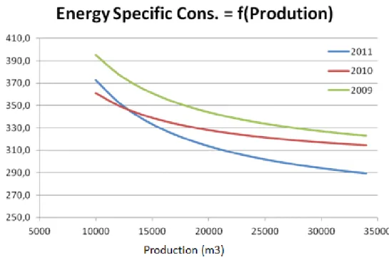 Figure  2.5 Specific Energy Consumption as a function of the production.