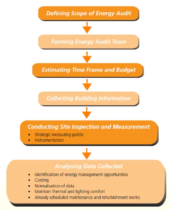 Figure 3.2 Flowchart concerning the activities of an energy audit [8] 