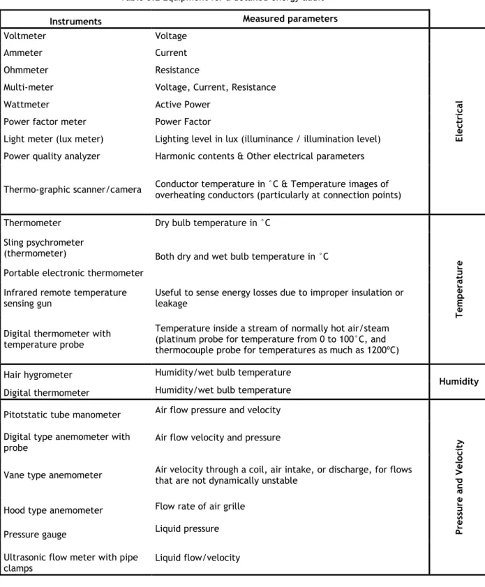 Table 3.2 Equipment for a detailed energy audit 