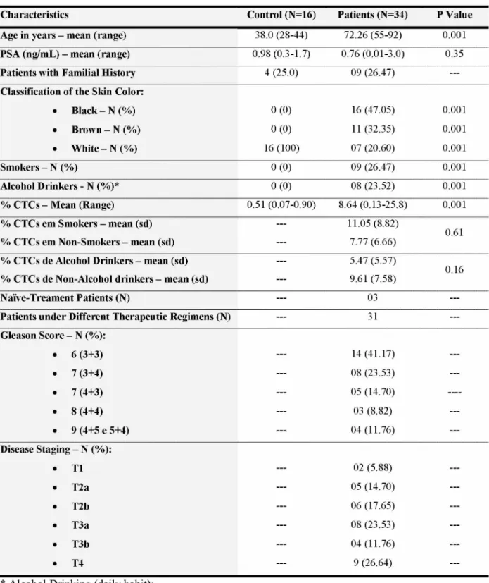 Table 1. Laboratory and clinical characterization of prostate cancer patients and controls and  the percentage of circulating tumor cells (CTCs) detected by flow cytometry.