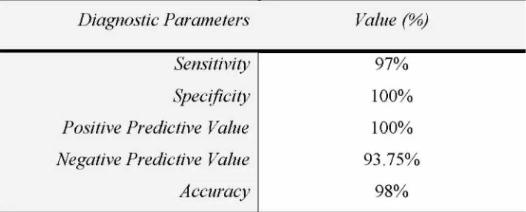 Table 2. Diagnostic parameters for detection of circulating tumor cells (CTCs) in prostate  cancer according to the A4-aptamer labeling and detection by flow cytometry, using a cutoff  of 1% of CTCs.