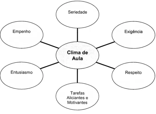 Figura  4:  Principais  características  para  a  manutenção  de  um clima de  aula positivo.
