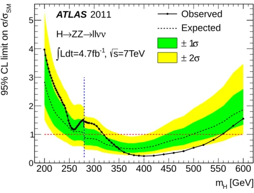 Figure 6: Observed and expected 95% CL upper limits on the Higgs boson production cross section divided by the SM prediction, together with the green (inner) and yellow (outer) bands which indicate the ± 1σ and ± 2σ fluctuations, respectively, around the m