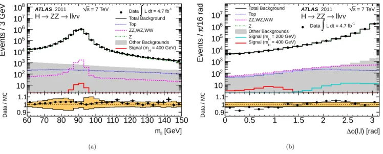 Figure 1: (a) The dilepton invariant mass distribution for events with exactly two oppositely-charged electrons or muons