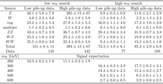 Table 1: The expected number of background and signal events along with the observed numbers of candidates in the data, separated into the low and high m H search regions and the low and high pile-up periods