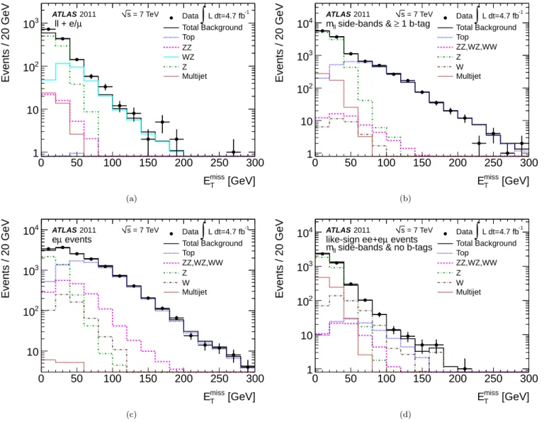 Figure 3: The E T miss distribution in the different control regions: Figure (a) is a W Z control region with events containing exactly three leptons