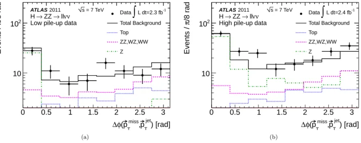 Figure 4: The azimuthal separation between the missing transverse momentum vector, ~ p T miss , and the nearest jet in the event ∆φ(~ p T miss , ~ p T jet ) after the E T miss requirement, for the high m H search region
